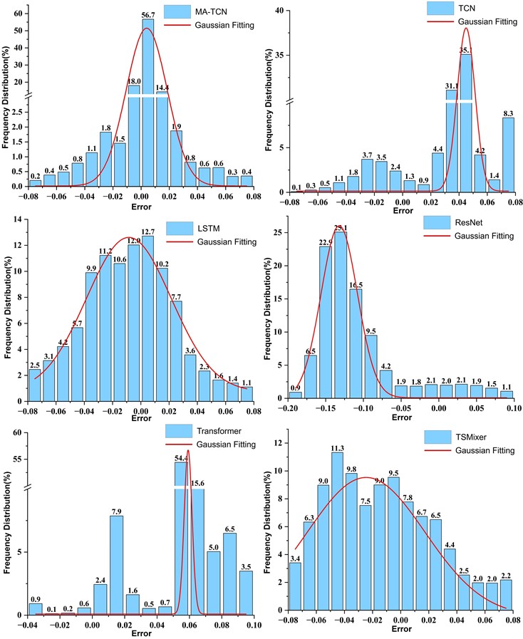 Histogram of the frequency distribution of model prediction errors in comparison experiments