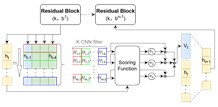 Overall framework and key mechanisms of the MA-TCN model