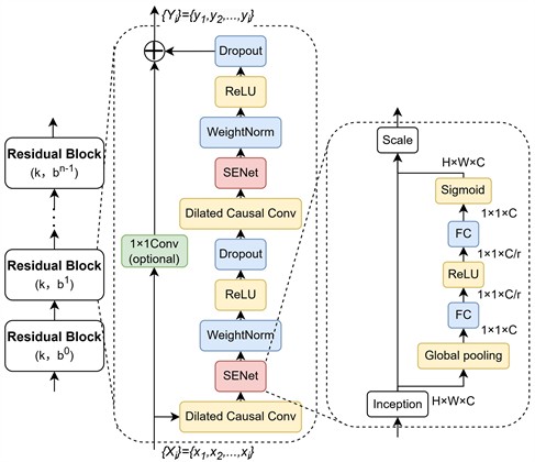Temporal convolutional neural with the squeeze-and-excitation architecture