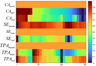 Multi-attention mechanism contribution heatmap