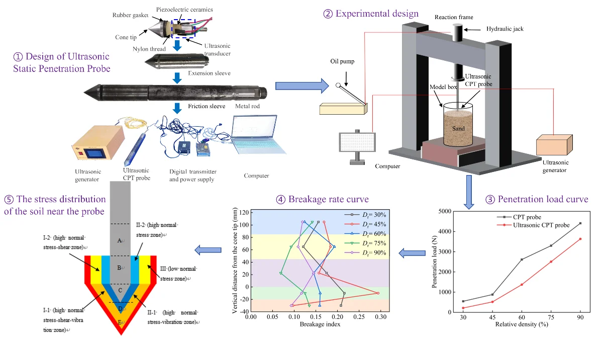 Penetration mechanism of CPT probe in the dense sand assisted by