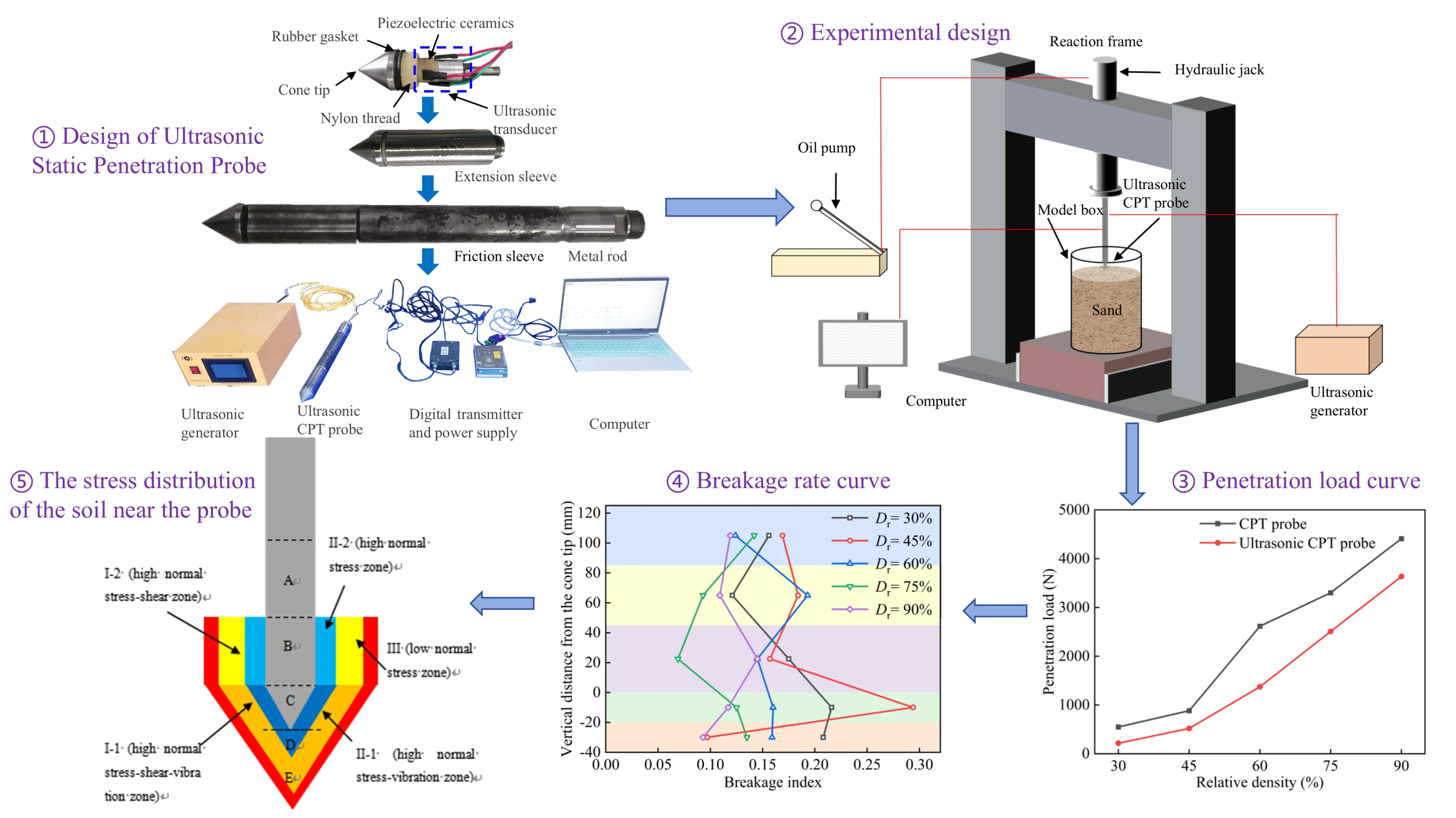 Penetration mechanism of CPT probe in the dense sand assisted by ultrasonic vibration