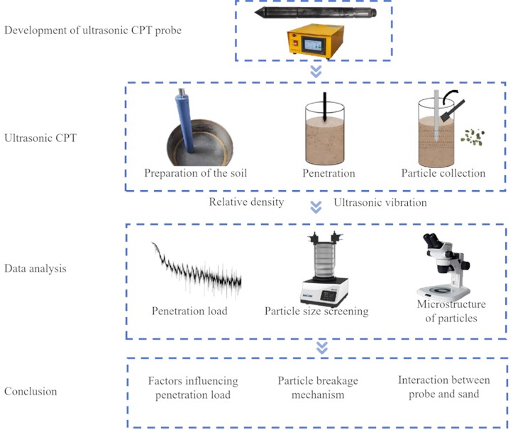 Research process. The photos were taken by Yuanlong Li  at Shaoxing University on March 10, 2024