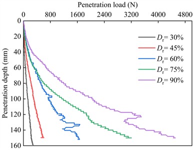 Penetration load acting on the CPT probe at different relative densities