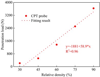 Penetration load acting on the CPT probe at different relative densities