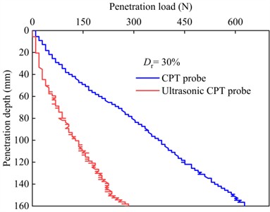 Curve of penetration load with depth for ultrasonic vibration probe and conventional probe