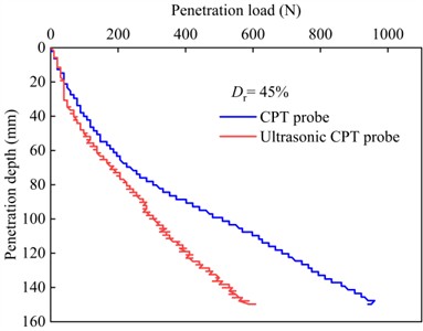 Curve of penetration load with depth for ultrasonic vibration probe and conventional probe