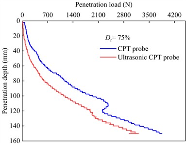 Curve of penetration load with depth for ultrasonic vibration probe and conventional probe