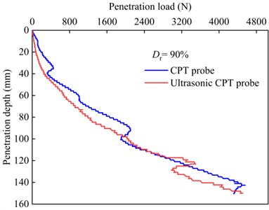 Curve of penetration load with depth for ultrasonic vibration probe and conventional probe