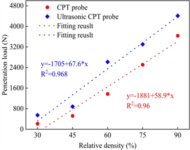Comparison of the penetration load of acting on the CPT probe  and ultrasonic CPT probe at penetration depth of 140 mm