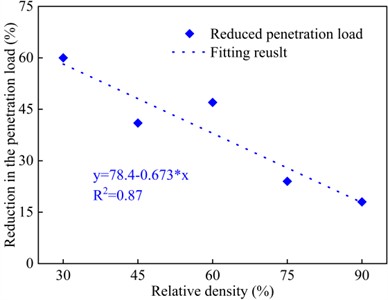 Comparison of the penetration load of acting on the CPT probe  and ultrasonic CPT probe at penetration depth of 140 mm