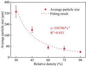 Microstructural characteristics and average particle size of the sands grains adhering  to the cone tip at different relative densities. The photos were taken  by Zhehong Shen at Shaoxing University on November 8, 2024