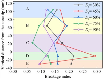 Particle breakage rate of sandy soil