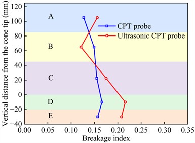 Comparison of breakage index between CPT and ultrasonic CPT