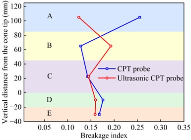 Comparison of breakage index between CPT and ultrasonic CPT