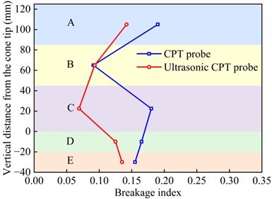 Comparison of breakage index between CPT and ultrasonic CPT