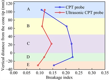 Comparison of breakage index between CPT and ultrasonic CPT