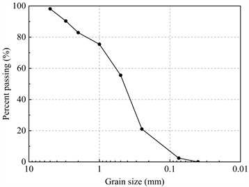 The particle distribution curve of the river sand