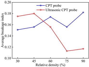 Comparison of breakage index between CPT and ultrasonic CPT