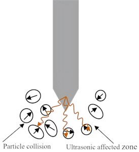 Schematic diagram of the interaction mechanism between ultrasonic CPT probe