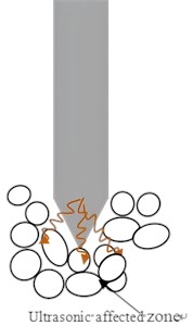 Schematic diagram of the interaction mechanism between ultrasonic CPT probe