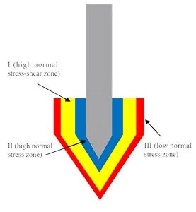 The stress around the CPT probe during the penetration