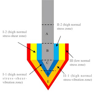 The stress around the CPT probe during the penetration