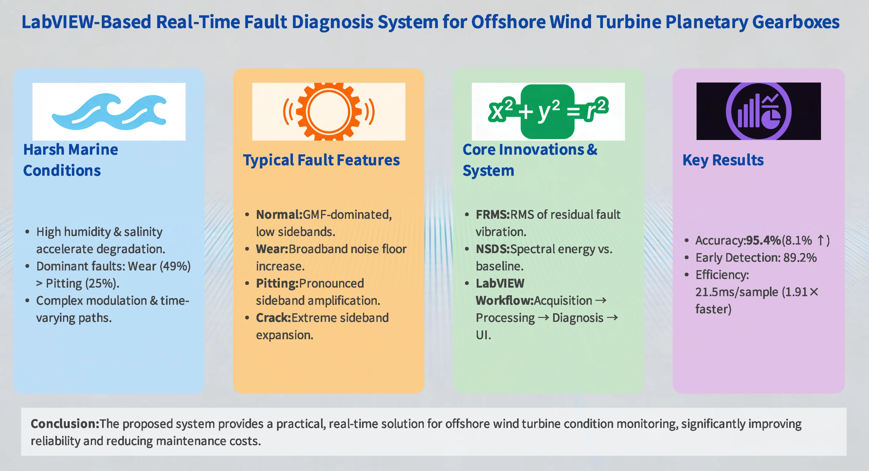A LabVIEW-based fault diagnosis system for offshore wind turbine planetary gearboxes