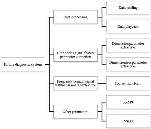Overall architecture of the LabVIEW-based fault diagnosis system