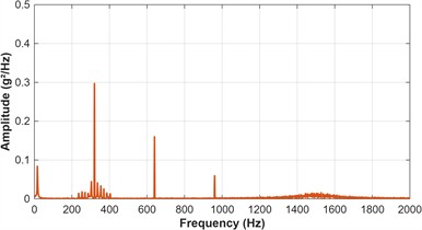Time domain waveform and frequency spectrum of experimental bench vibration signal