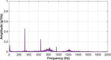 Time domain waveform and frequency spectrum of experimental bench vibration signal