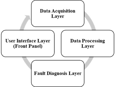 System architecture diagram showing the four core layers
