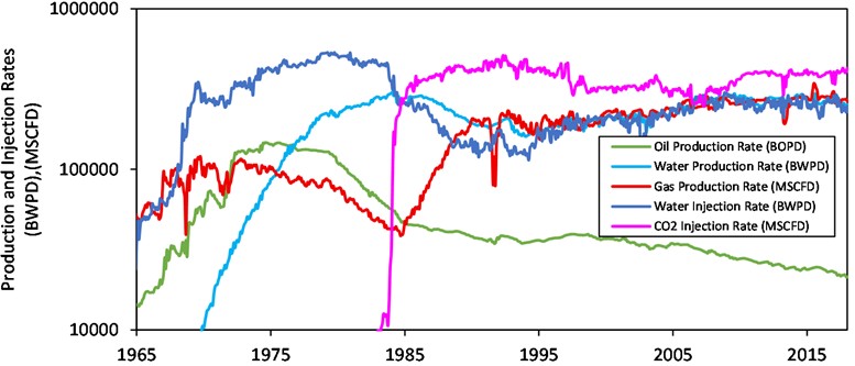 Denver unit production and injection plot based on data digitized from public sources ‎[1‎, 13‎, 14]
