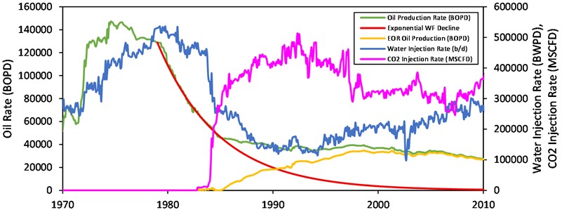 Example of EOR production extrapolation using decline curve analysis for DU field