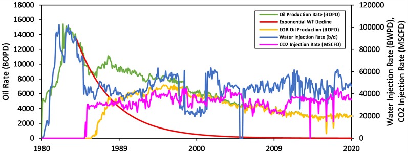 EOR production extrapolation using decline curve analysis for EV field