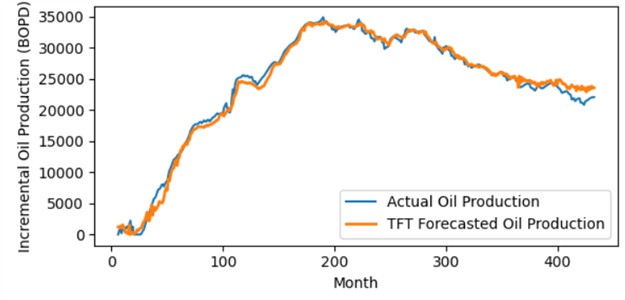 Actual vs predicted incremental oil production for DU