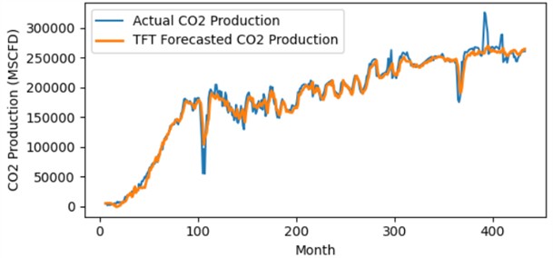 Actual vs predicted CO2 production for DU