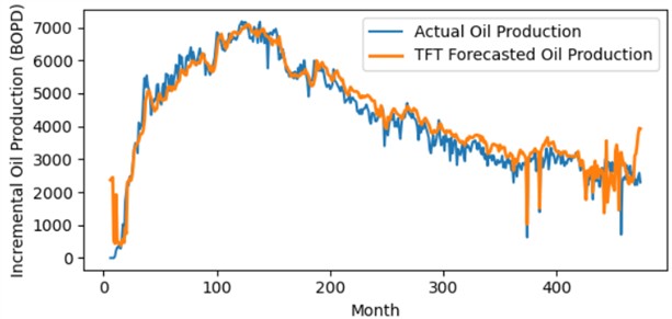 Actual vs predicted incremental oil production for EV