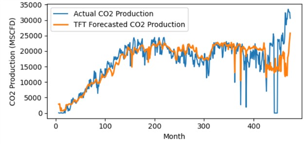 Actual vs predicted CO2 production for EV