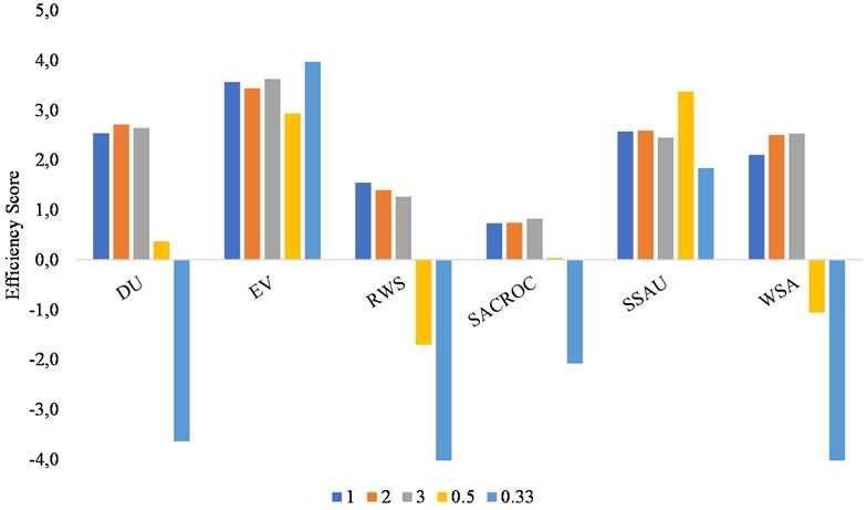 Efficiency scores for different fields at different WAG multiplier scenarios