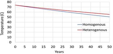 Comparison of temperature prediction from homogenous  and heterogenous scenarios for screened sites