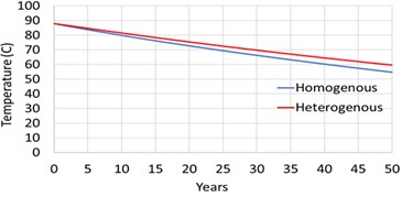 Comparison of temperature prediction from homogenous  and heterogenous scenarios for screened sites