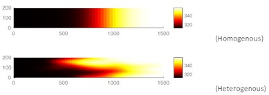 Thermal front determination (2D) for homogenous and heterogenous scenarios for screened sites
