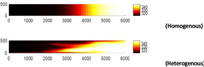 Thermal front determination (2D) for homogenous and heterogenous scenarios for screened sites