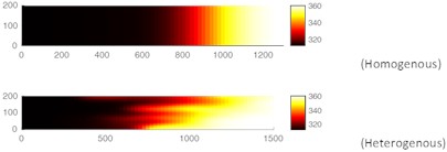 Thermal front determination (2D) for homogenous and heterogenous scenarios for screened sites