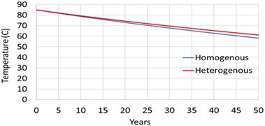 Comparison of temperature prediction from homogenous  and heterogenous scenarios for screened sites