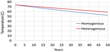 Comparison of temperature prediction from homogenous  and heterogenous scenarios for screened sites