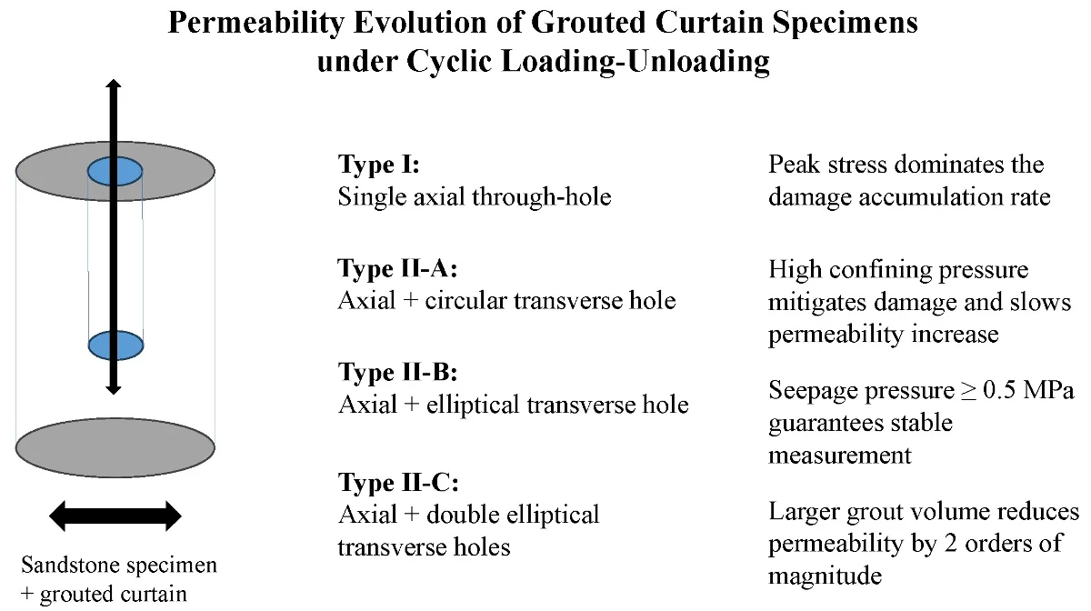 Permeability evolution of prefabricated grouted curtain specimens with artificial defects under cyclic loading/unloading