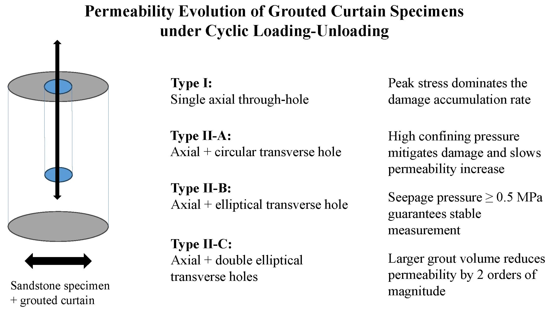 Permeability evolution of prefabricated grouted curtain specimens with artificial defects under cyclic loading/unloading