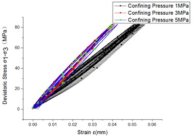Deviatoric stress-strain curves for specimens with a grout curtain under cyclic loading-unloading  at different confining pressures